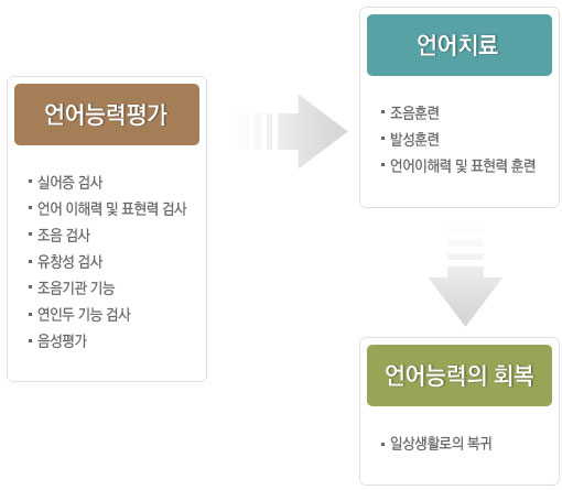 언어능력평가 언어치료 언어능력의 회복 이미지